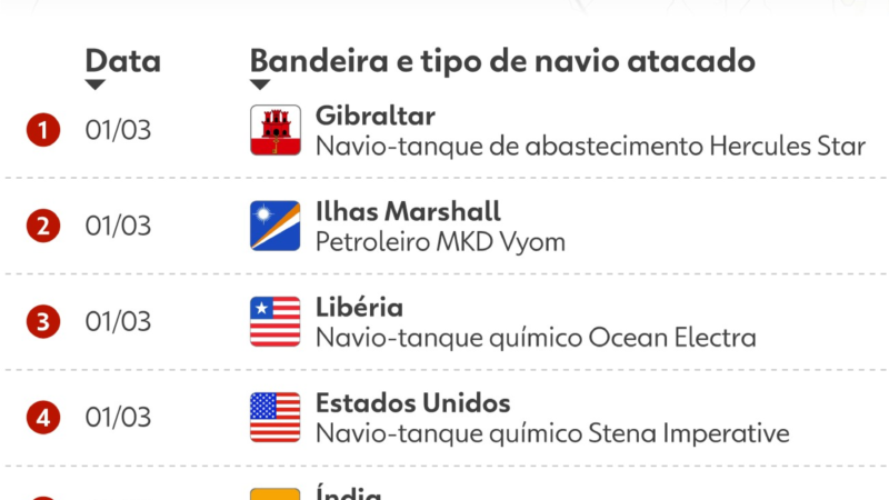 Preço do petróleo ultrapassa US$ 100 novamente após ataques iranianos a navios