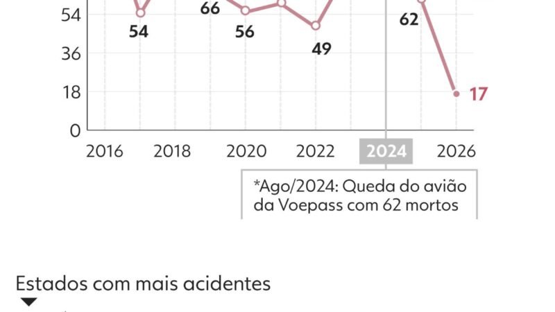 Acidentes aéreos no Brasil chegam a 64 casos e 17 mortes em 2026; veja dados da FAB