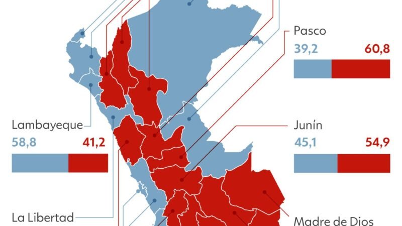 Eleições no Peru: com 98% das urnas apuradas, diferença entre candidatos cai para pouco mais de 500 votos