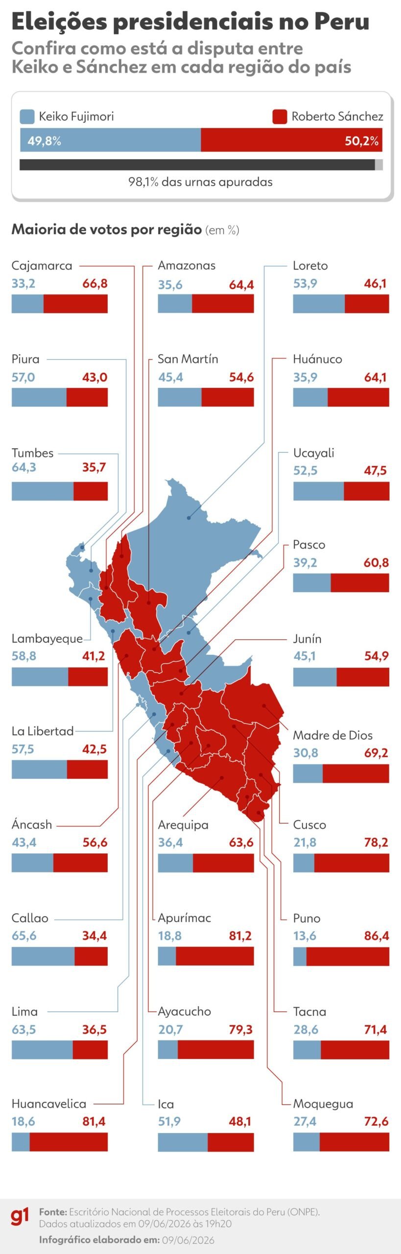 Eleições no Peru: Sánchez e Keiko disputam voto a voto; veja linha do tempo da apuração